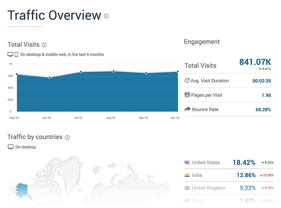 What is Traffic? Simple and effective website traffic breakthrough tips 58 Traffic tracking interface on SimilarWeb