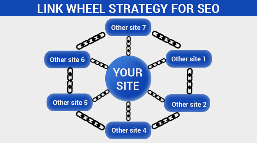 What are Backlinks? Synthesize AZ knowledge how to build backlinks 46 Backlink Wheel Link Model
