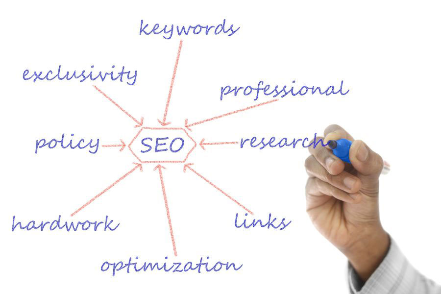 What is standard SEO content? A detailed guide to writing standard SEO content 13 SEO keyword research and planning