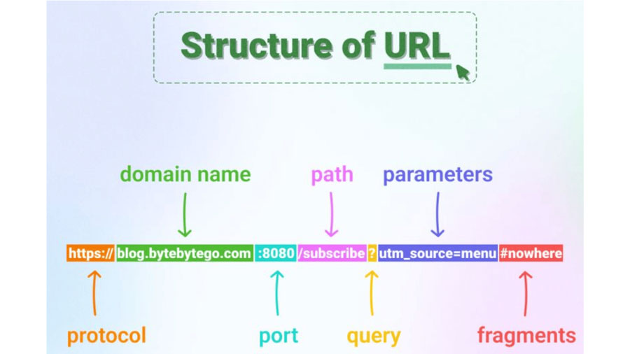 địa chỉ url là gì