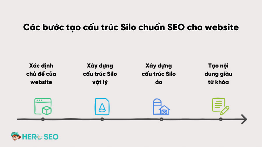 Tạo cấu trúc Silo chuẩn SEO gồm bao nhiêu bước?