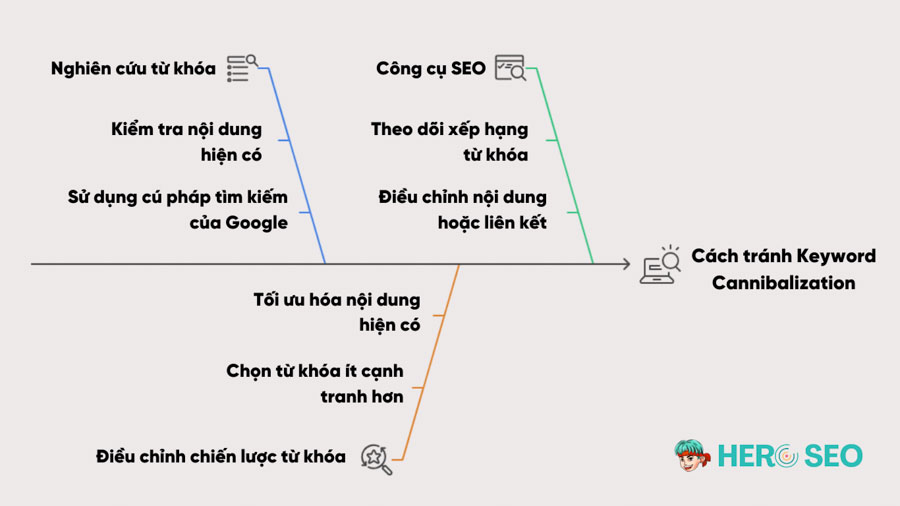 cách hạn chế tình trạng keyword cannibalization​