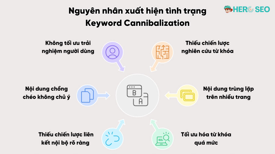 Nguyên nhân gây ta keyword cannibalization