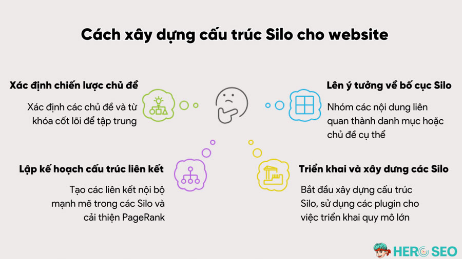 Các bước tổ chức cấu trúc Silo cho website