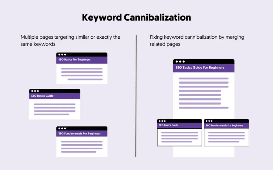 what is keyword cannibalization