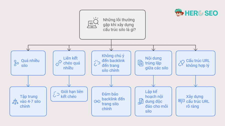 Những lỗi thường gặp khi tạo cấu trúc Silo