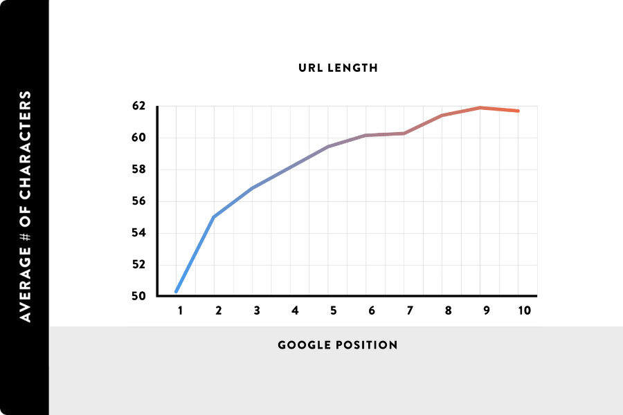 What is a URL? The importance of URLs in website SEO optimization 19 The shorter the URL length, the higher the site is ranked