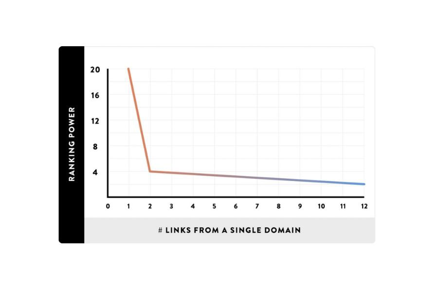 What are Backlinks? Synthesize AZ knowledge how to build backlinks 44 Backlinks from a website will have diminishing power