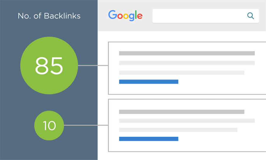 What are Backlinks? Synthesize AZ knowledge how to build backlinks 31 Website ranking is proportional to quality backlinks