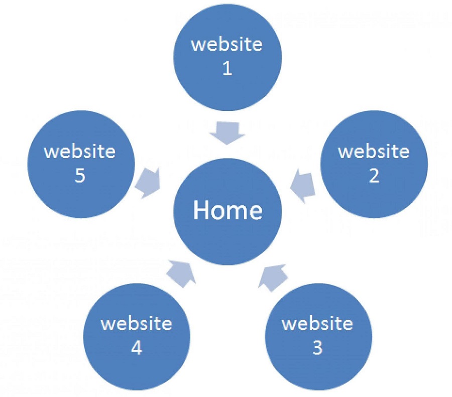 What are Backlinks? Synthesize AZ knowledge how to build backlinks 48 The star-shaped backlink model